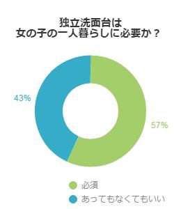 女の子の一人暮らしに独立洗面台は必要か