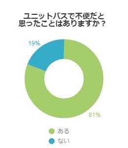 ユニットバスは使いにくい？