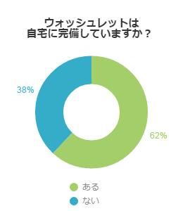 家にウォッシュレットはあるか