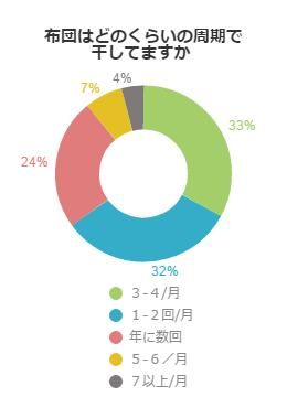 一人暮らしはどのくらい布団を干すか？