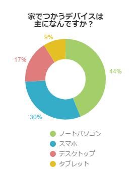 家でつかうデバイスは何か