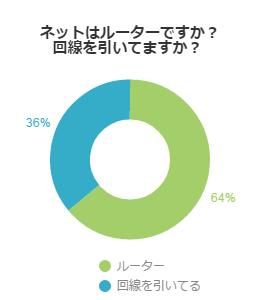 ネット環境はどちら？