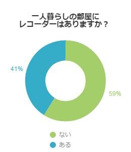 家にレコーダーはありますか？