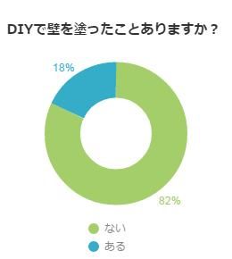 DIYしたことありますか？