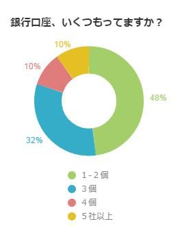 一人暮らしの銀行口座はどの程度必要か