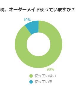 オーダーメイド枕つかってますか