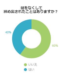 鍵をなくしたことがあるか