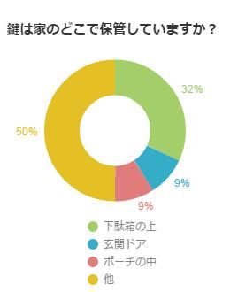 鍵はどこに保管していますか