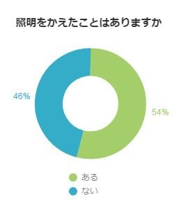 照明をかえたことがあるか