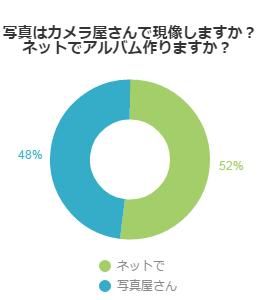 写真現像はネット？写真屋？