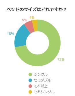 ベッドのサイズはどれですか