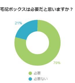 宅配ボックスは必要か