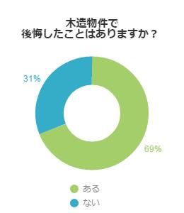 木造物件の住み心地とは？！