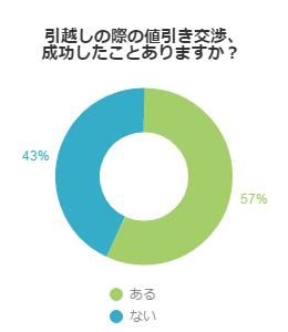 値引き交渉成功したことがあるか