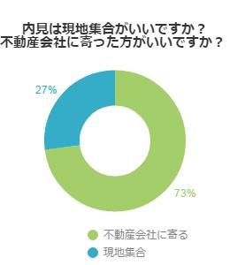 内見時は現地集合するかしないか