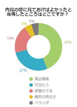 内見時にチェックすればよかったことは