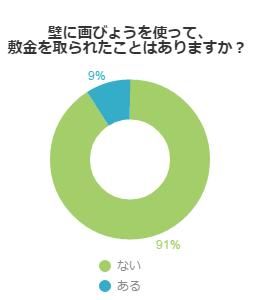 敷金は返却されなかったことあるか