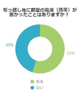 家に電波が入らなかった経験はあるか