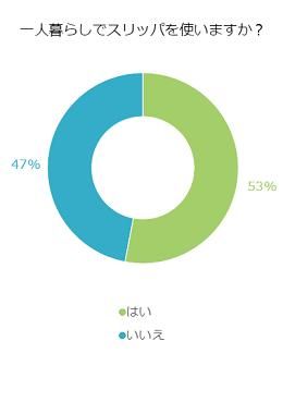 一人暮らしでもスリッパを履いている人って実際いるの 不動産コラムサイト いえらぶコラム