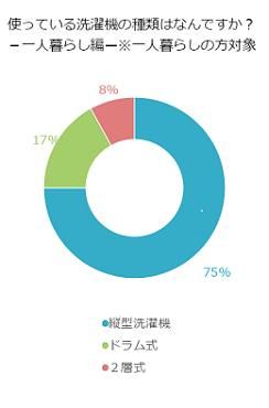 ひとり暮らしでつかう洗濯機の種類とは