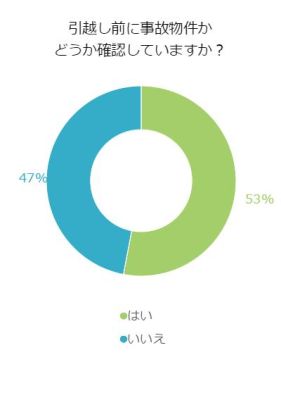 事故物件か確認しているか