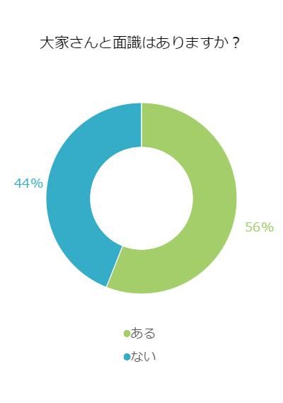 大家さんと面識があるか