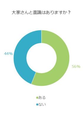 大家さんと面識があるか