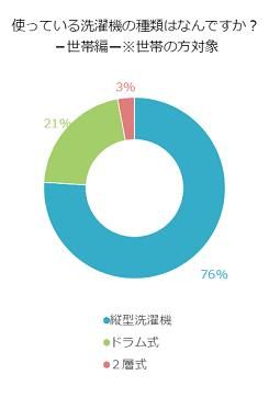 家庭でつかう洗濯機の種類はなにか