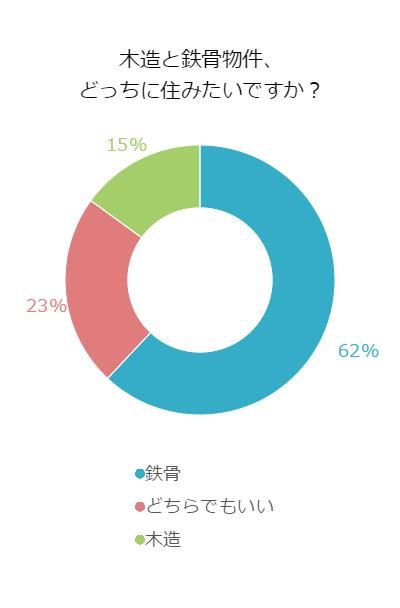 木造と鉄骨、どちらにすみたいか