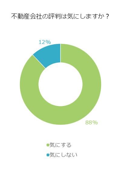 不動産会社の評価をきにするか