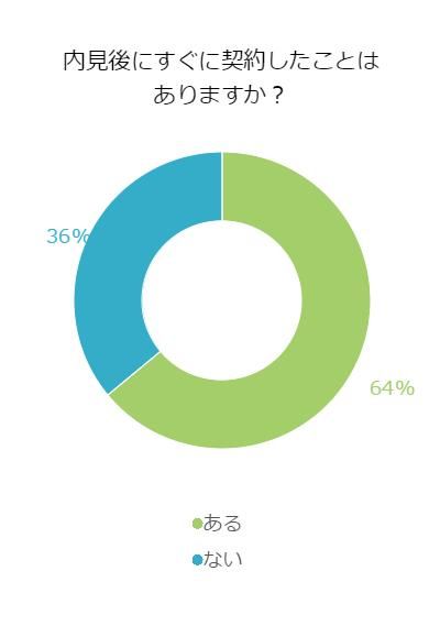 内見後すぐに契約をするか