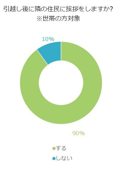 引越し後に挨拶行きますか？