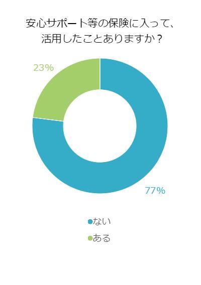 安心サポートなどを活用したことがあるか
