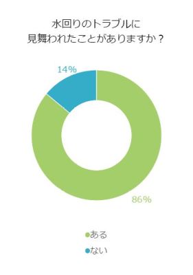 水回りのトラブルに見舞われたことがあるか