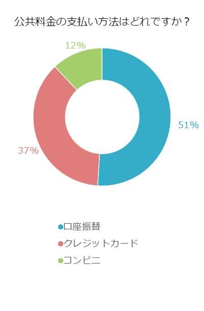 公共料金の支払い方法はなんですか？