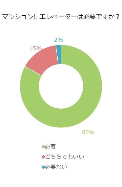 マンションにエレベーターは必要か