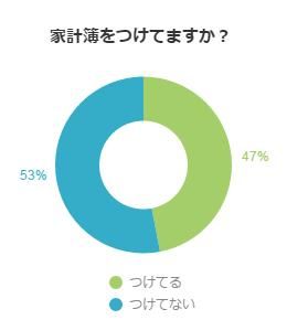 家計簿をつけていますか？