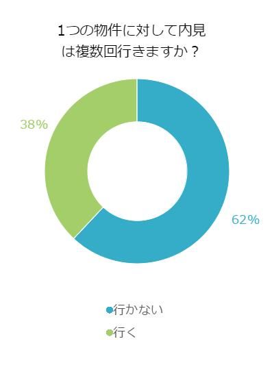 内見は何回いきますか？