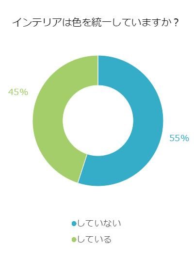 インテリアの色は統一しているか