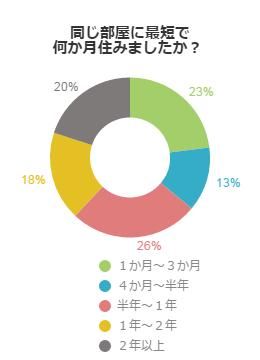 同じ部屋に最短でどのくらい住んだか