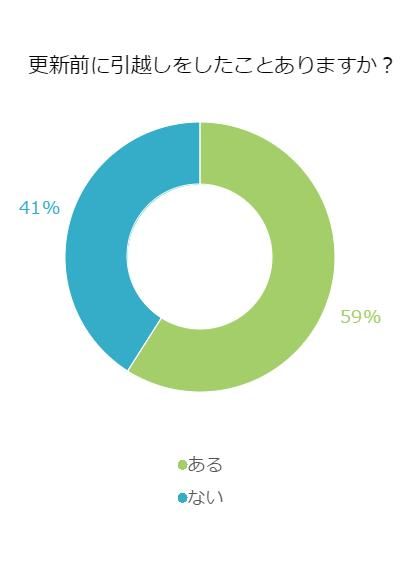 契約更新前に引っ越したことがあるか