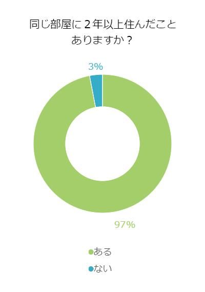 ２年以上同じ物件にすんだことがあるか