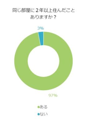 ２年以上同じ物件にすんだことがあるか