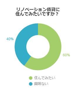 リノベーション賃貸に住みたいと思いますか