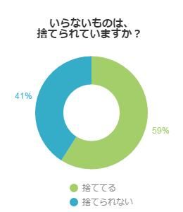 ものを捨てられているか