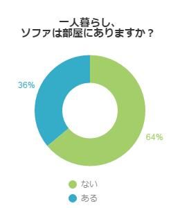 家にソファはあるか