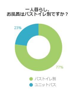 バストイレ別派ですか？