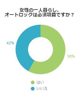 女性の一人暮らしオートロックは必要か