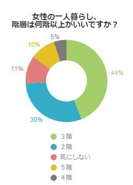 女性の一人暮らしは何階以上がいいか