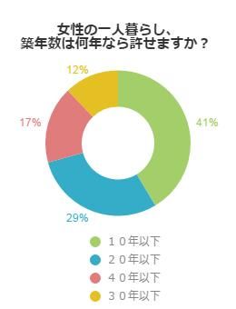 築年数は何年未満がいいですか？